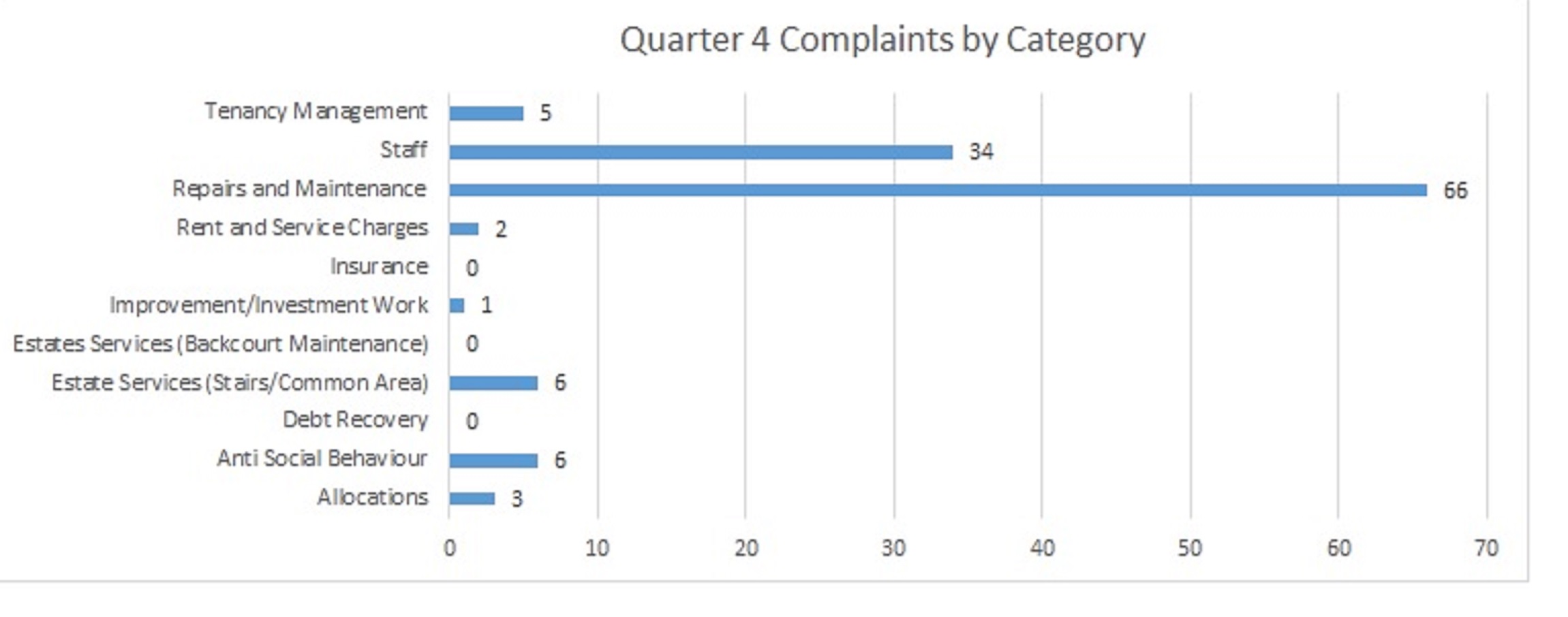 Q4 complaints 2022/23