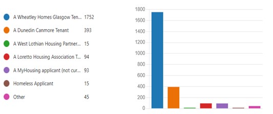 Allocations consultation graph